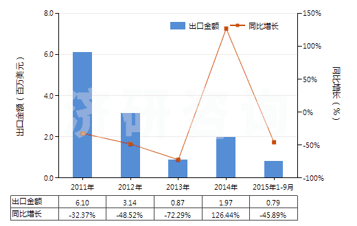 2011-2015年9月中國粘膠纖維高強力紗(HS54031000)出口總額及增速統(tǒng)計